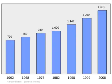 Grafiek inwonertal gemeente