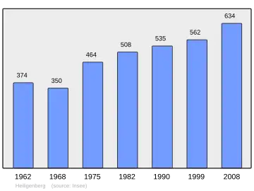 Grafiek inwonertal gemeente