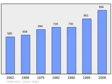 Grafiek inwonertal gemeente