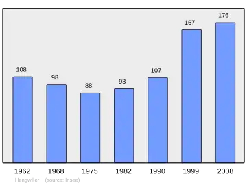 Grafiek inwonertal gemeente