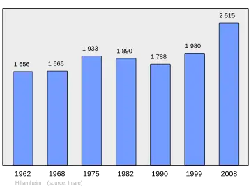 Grafiek inwonertal gemeente