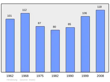 Grafiek inwonertal gemeente