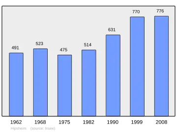 Grafiek inwonertal gemeente