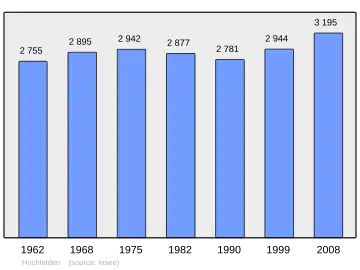 Grafiek inwonertal gemeente