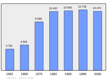 Grafiek inwonertal gemeente
