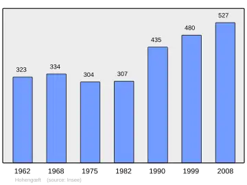Grafiek inwonertal gemeente