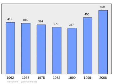 Grafiek inwonertal gemeente