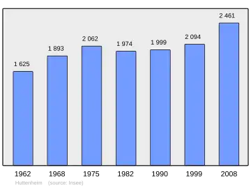 Grafiek inwonertal gemeente