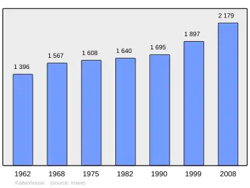 Grafiek inwonertal gemeente