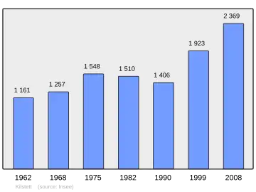 Grafiek inwonertal gemeente