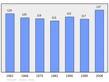 Grafiek inwonertal gemeente