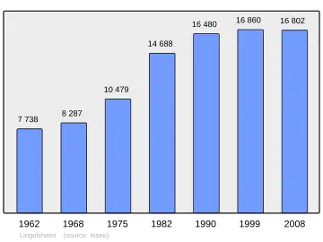 Grafiek inwonertal gemeente
