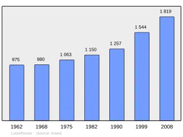 Grafiek inwonertal gemeente