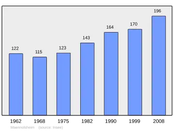 Grafiek inwonertal gemeente