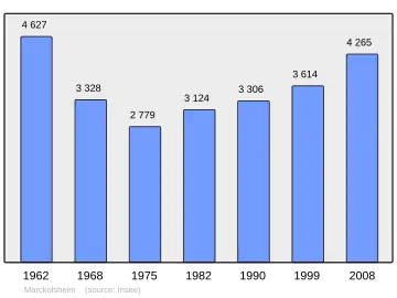 Grafiek inwonertal gemeente