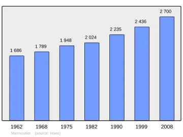 Grafiek inwonertal gemeente