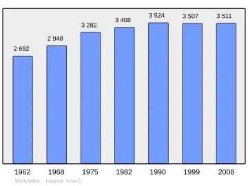 Grafiek inwonertal gemeente