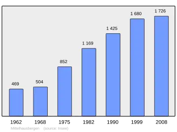 Grafiek inwonertal gemeente