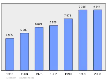Grafiek inwonertal gemeente