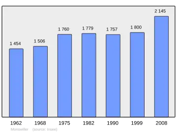 Grafiek inwonertal gemeente