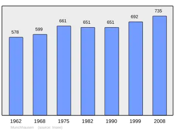 Grafiek inwonertal gemeente