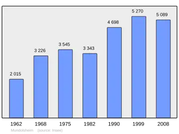 Grafiek inwonertal gemeente