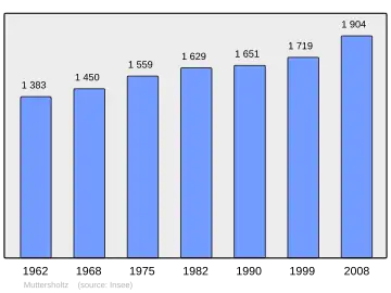 Grafiek inwonertal gemeente
