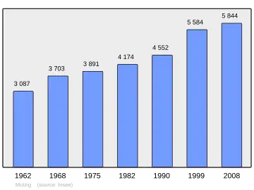 Grafiek inwonertal gemeente