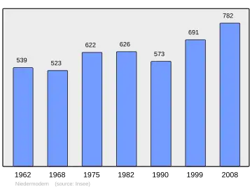 Grafiek inwonertal gemeente