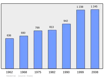 Grafiek inwonertal gemeente