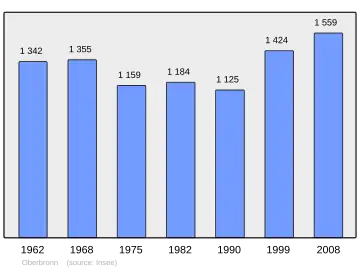 Grafiek inwonertal gemeente
