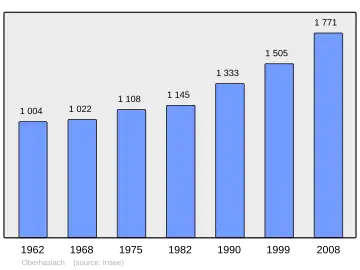 Grafiek inwonertal gemeente