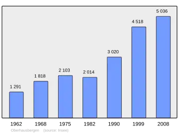 Grafiek inwonertal gemeente