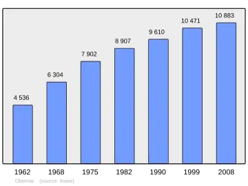 Grafiek inwonertal gemeente