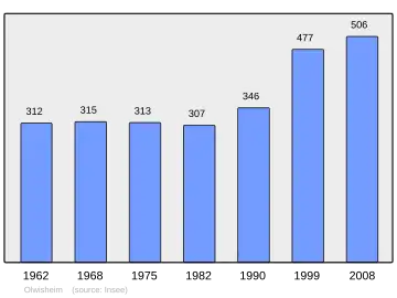 Grafiek inwonertal gemeente