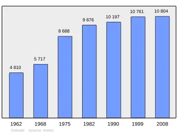 Grafiek inwonertal gemeente