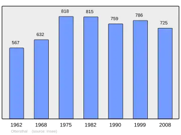 Grafiek inwonertal gemeente