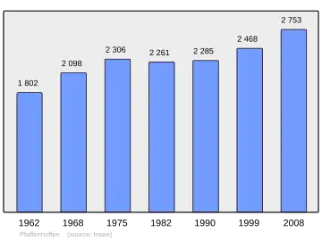 Grafiek inwonertal gemeente