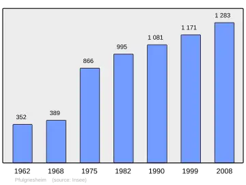 Grafiek inwonertal gemeente
