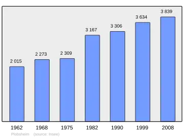 Grafiek inwonertal gemeente