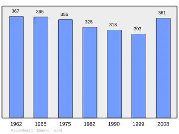 Grafiek inwonertal gemeente