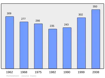 Grafiek inwonertal gemeente