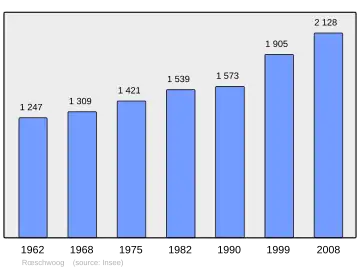 Grafiek inwonertal gemeente