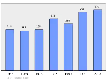 Grafiek inwonertal gemeente