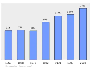 Grafiek inwonertal gemeente