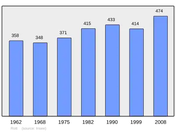 Grafiek inwonertal gemeente