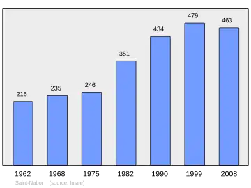 Grafiek inwonertal gemeente
