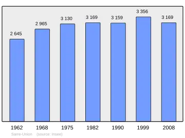 Grafiek inwonertal gemeente