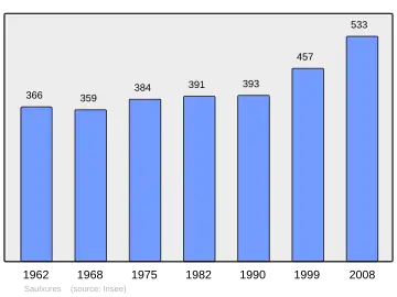 Grafiek inwonertal gemeente