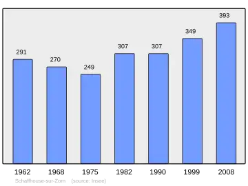 Grafiek inwonertal gemeente